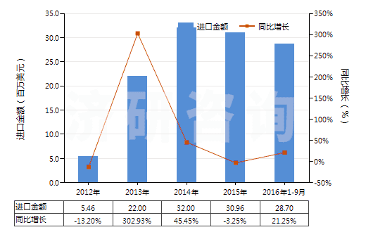 2012-2016年9月中國照相制版用其他硬片及平面軟片(HS37019920)進(jìn)口總額及增速統(tǒng)計 2012-2016年9月中國照相制版用其他硬片及平面軟片(HS37019920)進(jìn)口總額及增速統(tǒng)計